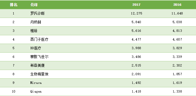 醫(yī)療器械公司